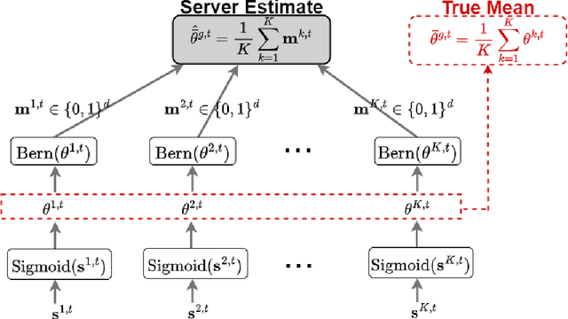 Figure 3 for Sparse Random Networks for Communication-Efficient Federated Learning