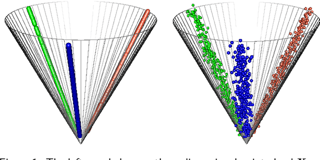 Figure 1 for Spectral embedding and the latent geometry of multipartite networks