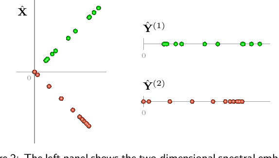 Figure 2 for Spectral embedding and the latent geometry of multipartite networks