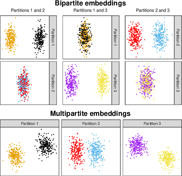Figure 3 for Spectral embedding and the latent geometry of multipartite networks