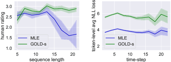 Figure 4 for Text Generation by Learning from Off-Policy Demonstrations