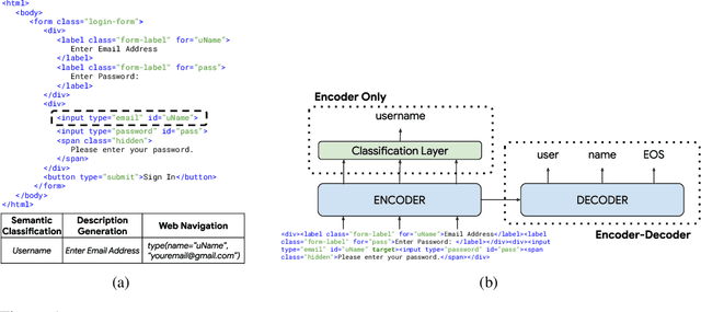 Figure 1 for Understanding HTML with Large Language Models