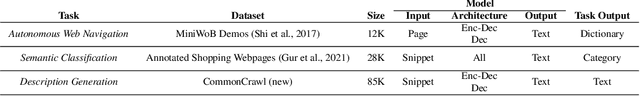 Figure 2 for Understanding HTML with Large Language Models