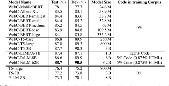 Figure 4 for Understanding HTML with Large Language Models