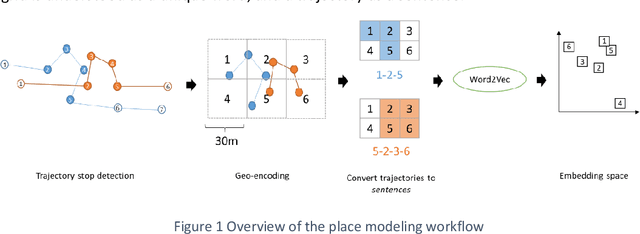 Figure 1 for Measuring Place Function Similarity with Trajectory Embedding