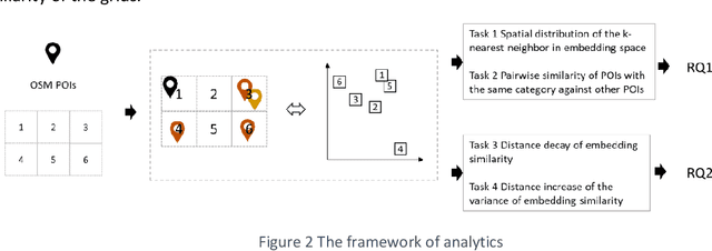 Figure 3 for Measuring Place Function Similarity with Trajectory Embedding