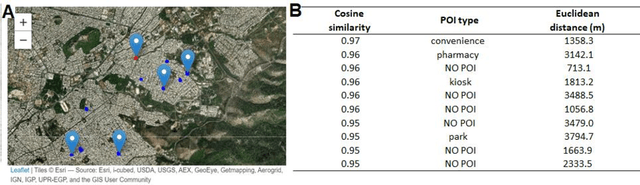 Figure 4 for Measuring Place Function Similarity with Trajectory Embedding