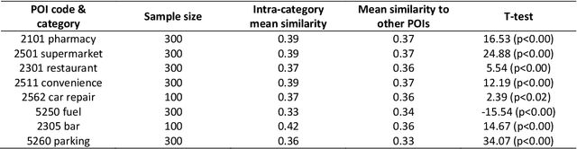 Figure 2 for Measuring Place Function Similarity with Trajectory Embedding