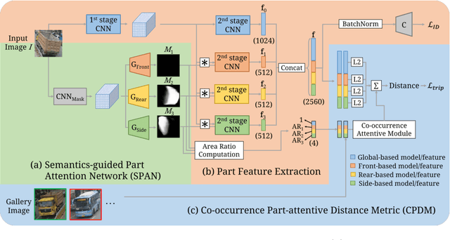 Figure 4 for Orientation-aware Vehicle Re-identification with Semantics-guided Part Attention Network