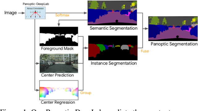 Figure 1 for Panoptic-DeepLab: A Simple, Strong, and Fast Baseline for Bottom-Up Panoptic Segmentation