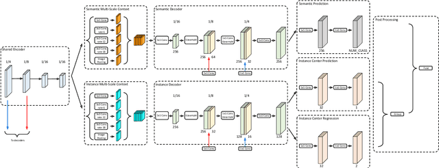 Figure 3 for Panoptic-DeepLab: A Simple, Strong, and Fast Baseline for Bottom-Up Panoptic Segmentation