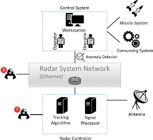 Figure 1 for RadArnomaly: Protecting Radar Systems from Data Manipulation Attacks