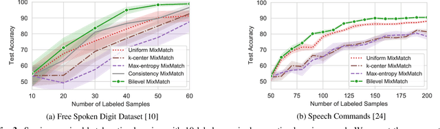 Figure 4 for Semi-supervised Batch Active Learning via Bilevel Optimization