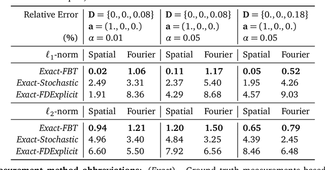 Figure 4 for Numerical Approaches for Linear Left-invariant Diffusions on SE(2), their Comparison to Exact Solutions, and their Applications in Retinal Imaging