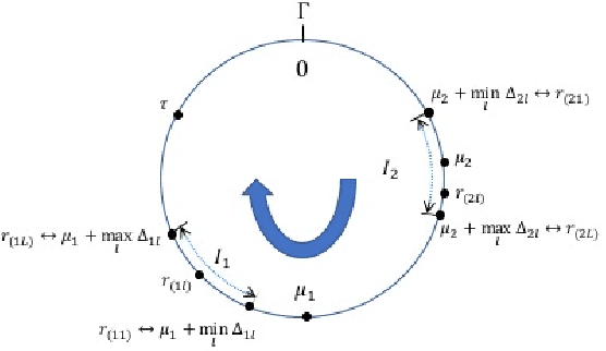 Figure 1 for Statistical Robust Chinese Remainder Theorem for Multiple Numbers: Wrapped Gaussian Mixture Model