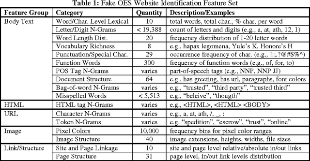 Figure 1 for Detecting Fake Escrow Websites using Rich Fraud Cues and Kernel Based Methods