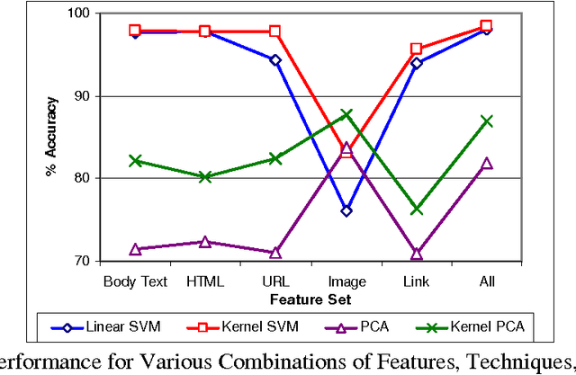 Figure 3 for Detecting Fake Escrow Websites using Rich Fraud Cues and Kernel Based Methods