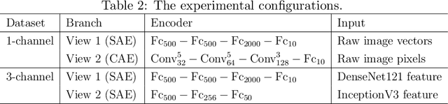 Figure 3 for Deep Multi-view Semi-supervised Clustering with Sample Pairwise Constraints