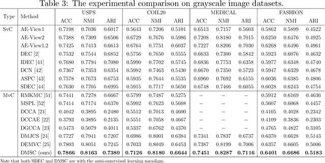 Figure 4 for Deep Multi-view Semi-supervised Clustering with Sample Pairwise Constraints