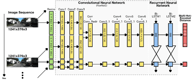 Figure 3 for DistanceNet: Estimating Traveled Distance from Monocular Images using a Recurrent Convolutional Neural Network