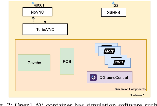 Figure 2 for The OpenUAV Swarm Simulation Testbed: a Collaborative DesignStudio for Field Robotics