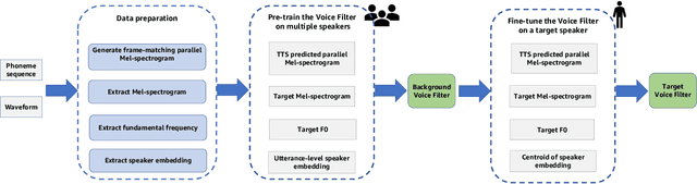 Figure 1 for Voice Filter: Few-shot text-to-speech speaker adaptation using voice conversion as a post-processing module