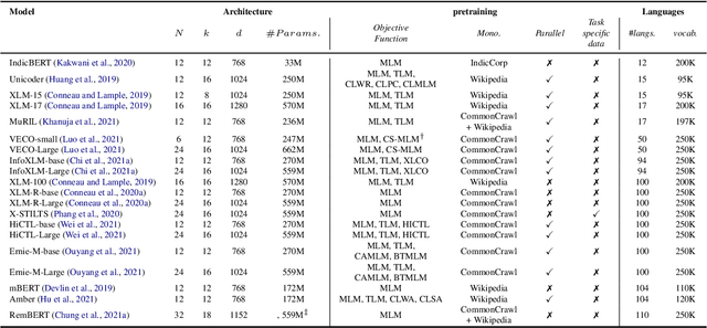 Figure 1 for A Primer on Pretrained Multilingual Language Models