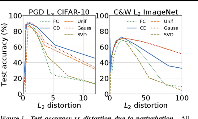 Figure 1 for An Empirical Evaluation of Perturbation-based Defenses