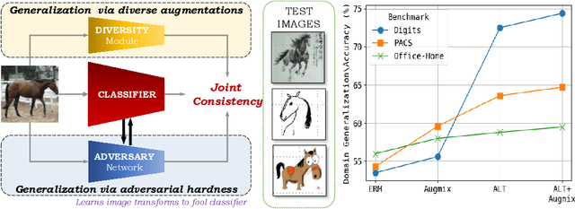 Figure 1 for Improving Diversity with Adversarially Learned Transformations for Domain Generalization