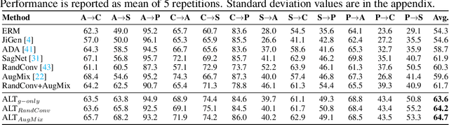 Figure 2 for Improving Diversity with Adversarially Learned Transformations for Domain Generalization