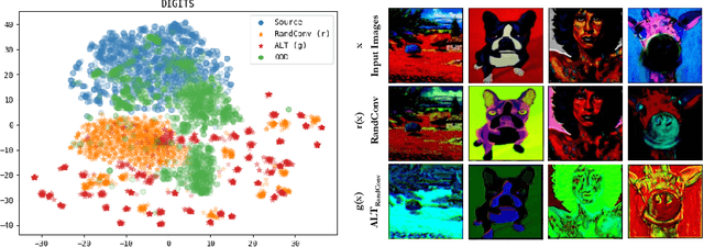 Figure 4 for Improving Diversity with Adversarially Learned Transformations for Domain Generalization