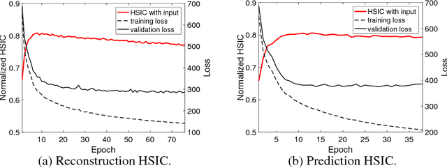 Figure 1 for "Dependency Bottleneck" in Auto-encoding Architectures: an Empirical Study