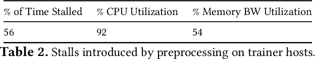 Figure 4 for Understanding and Co-designing the Data Ingestion Pipeline for Industry-Scale RecSys Training