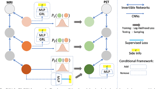 Figure 1 for DUAL-GLOW: Conditional Flow-Based Generative Model for Modality Transfer