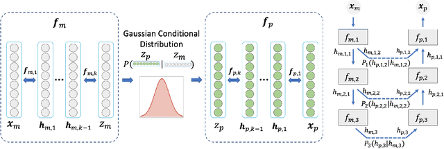 Figure 3 for DUAL-GLOW: Conditional Flow-Based Generative Model for Modality Transfer
