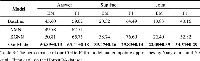 Figure 4 for Coarse-grained decomposition and fine-grained interaction for multi-hop question answering