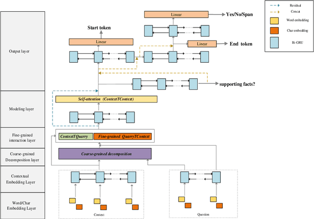 Figure 1 for Coarse-grained decomposition and fine-grained interaction for multi-hop question answering