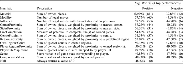 Figure 2 for General Game Heuristic Prediction Based on Ludeme Descriptions