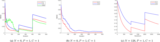 Figure 1 for Online Time-Varying Topology Identification via Prediction-Correction Algorithms