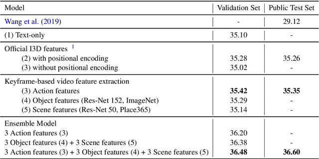 Figure 1 for Keyframe Segmentation and Positional Encoding for Video-guided Machine Translation Challenge 2020