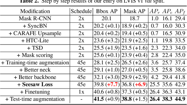 Figure 3 for Seesaw Loss for Long-Tailed Instance Segmentation