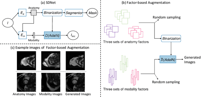 Figure 1 for Disentangled Representations for Domain-generalized Cardiac Segmentation