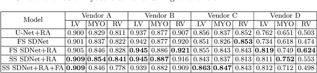Figure 2 for Disentangled Representations for Domain-generalized Cardiac Segmentation