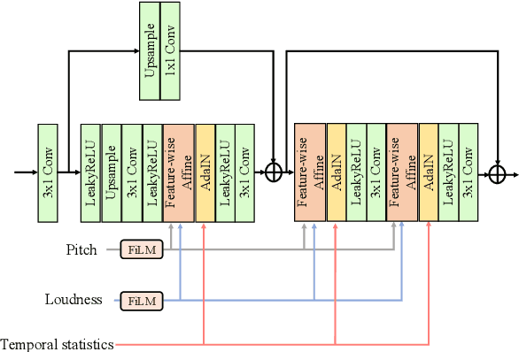 Figure 3 for A Hierarchical Speaker Representation Framework for One-shot Singing Voice Conversion