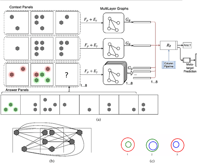 Figure 1 for Abstract Diagrammatic Reasoning with Multiplex Graph Networks