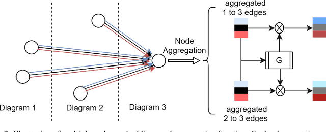 Figure 3 for Abstract Diagrammatic Reasoning with Multiplex Graph Networks