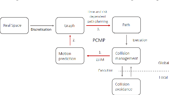 Figure 1 for Predictive Collision Management for Time and Risk Dependent Path Planning