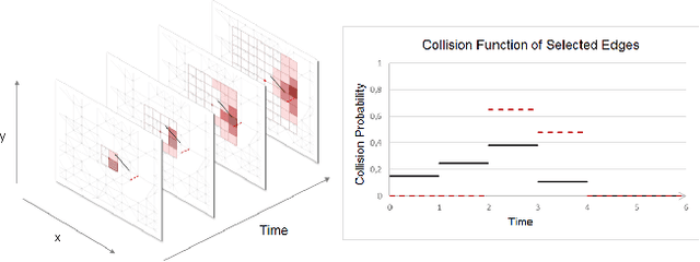 Figure 3 for Predictive Collision Management for Time and Risk Dependent Path Planning