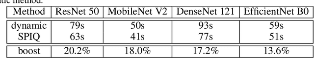 Figure 2 for SPIQ: Data-Free Per-Channel Static Input Quantization