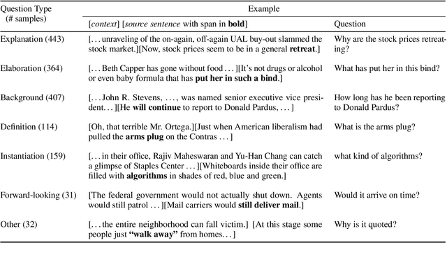 Figure 3 for "What makes a question inquisitive?" A Study on Type-Controlled Inquisitive Question Generation